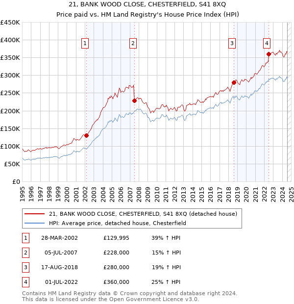 21, BANK WOOD CLOSE, CHESTERFIELD, S41 8XQ: Price paid vs HM Land Registry's House Price Index