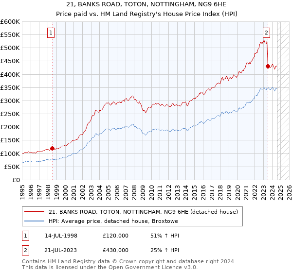 21, BANKS ROAD, TOTON, NOTTINGHAM, NG9 6HE: Price paid vs HM Land Registry's House Price Index