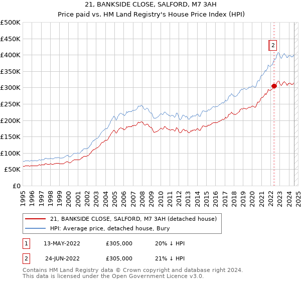 21, BANKSIDE CLOSE, SALFORD, M7 3AH: Price paid vs HM Land Registry's House Price Index