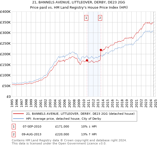 21, BANNELS AVENUE, LITTLEOVER, DERBY, DE23 2GG: Price paid vs HM Land Registry's House Price Index