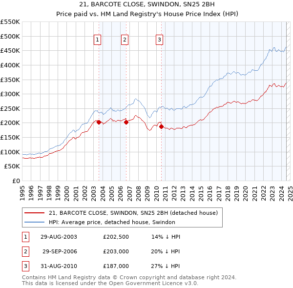 21, BARCOTE CLOSE, SWINDON, SN25 2BH: Price paid vs HM Land Registry's House Price Index