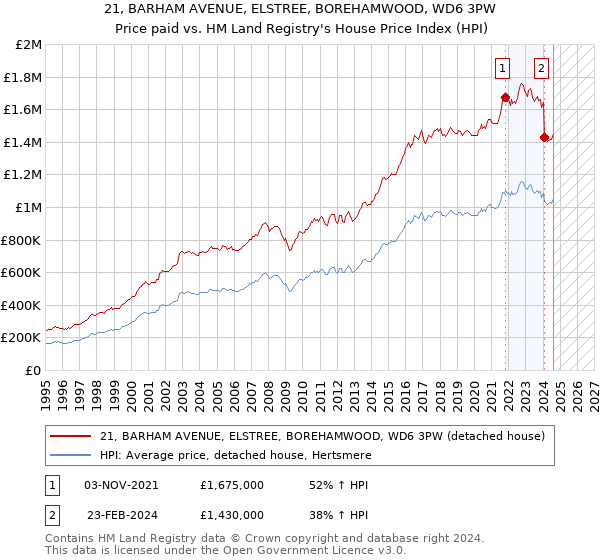 21, BARHAM AVENUE, ELSTREE, BOREHAMWOOD, WD6 3PW: Price paid vs HM Land Registry's House Price Index