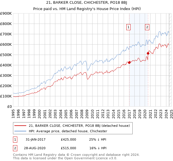 21, BARKER CLOSE, CHICHESTER, PO18 8BJ: Price paid vs HM Land Registry's House Price Index