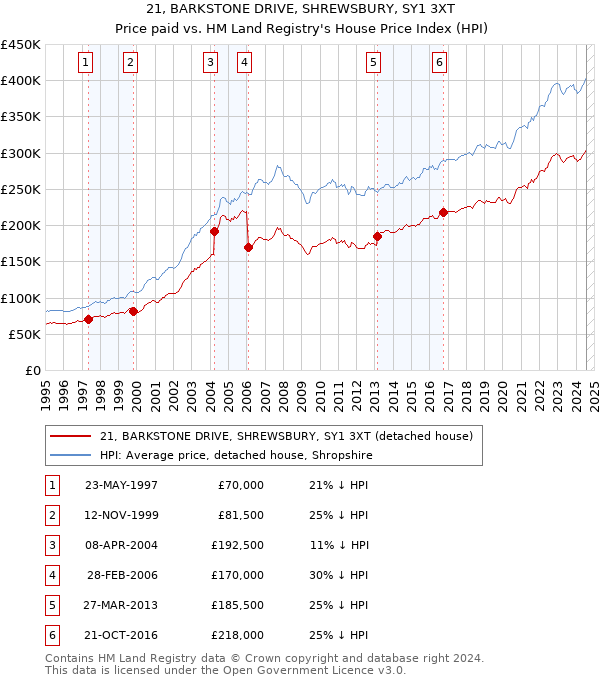 21, BARKSTONE DRIVE, SHREWSBURY, SY1 3XT: Price paid vs HM Land Registry's House Price Index