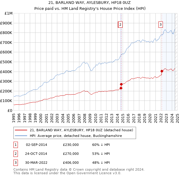 21, BARLAND WAY, AYLESBURY, HP18 0UZ: Price paid vs HM Land Registry's House Price Index