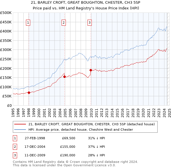 21, BARLEY CROFT, GREAT BOUGHTON, CHESTER, CH3 5SP: Price paid vs HM Land Registry's House Price Index