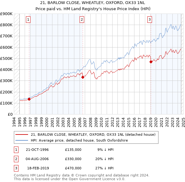 21, BARLOW CLOSE, WHEATLEY, OXFORD, OX33 1NL: Price paid vs HM Land Registry's House Price Index