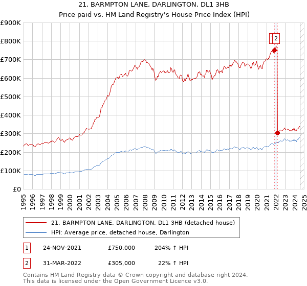 21, BARMPTON LANE, DARLINGTON, DL1 3HB: Price paid vs HM Land Registry's House Price Index