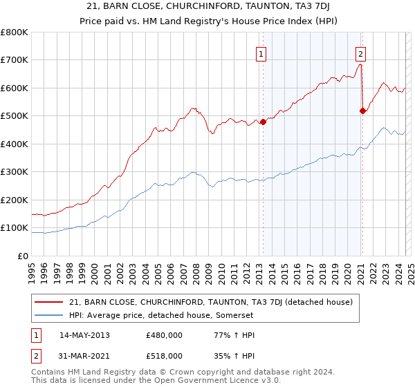 21, BARN CLOSE, CHURCHINFORD, TAUNTON, TA3 7DJ: Price paid vs HM Land Registry's House Price Index