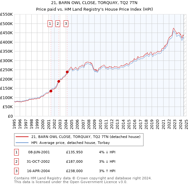 21, BARN OWL CLOSE, TORQUAY, TQ2 7TN: Price paid vs HM Land Registry's House Price Index