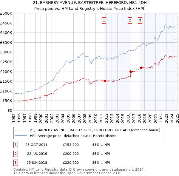 21, BARNEBY AVENUE, BARTESTREE, HEREFORD, HR1 4DH: Price paid vs HM Land Registry's House Price Index