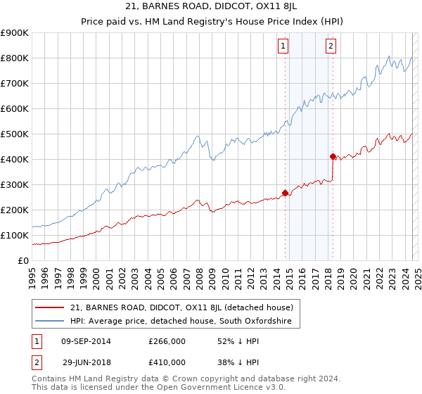 21, BARNES ROAD, DIDCOT, OX11 8JL: Price paid vs HM Land Registry's House Price Index