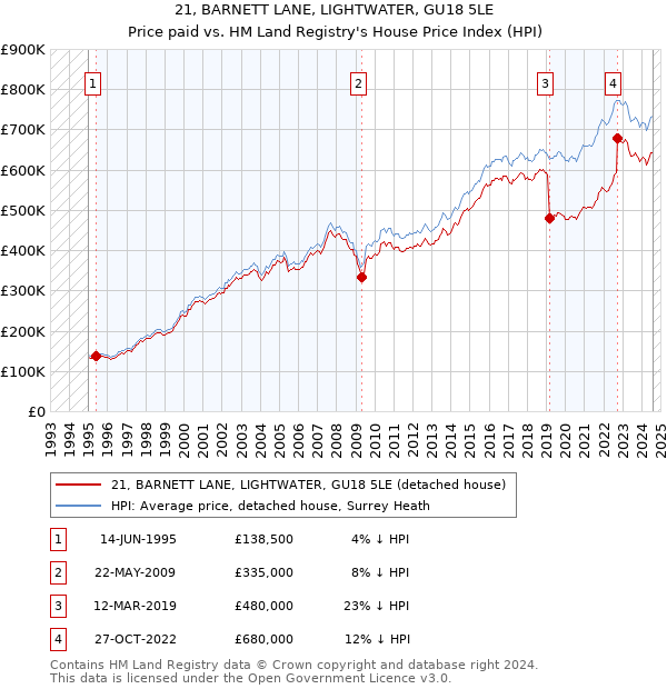 21, BARNETT LANE, LIGHTWATER, GU18 5LE: Price paid vs HM Land Registry's House Price Index