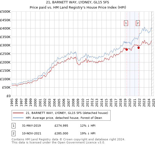 21, BARNETT WAY, LYDNEY, GL15 5FS: Price paid vs HM Land Registry's House Price Index