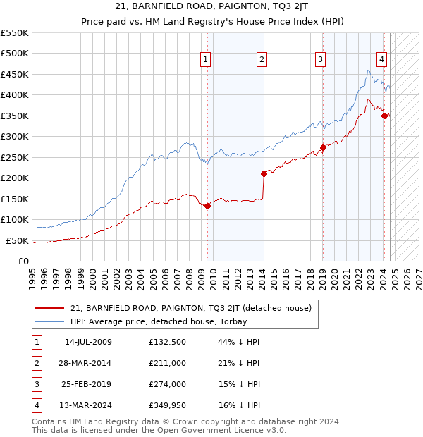 21, BARNFIELD ROAD, PAIGNTON, TQ3 2JT: Price paid vs HM Land Registry's House Price Index