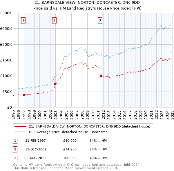 21, BARNSDALE VIEW, NORTON, DONCASTER, DN6 9DD: Price paid vs HM Land Registry's House Price Index