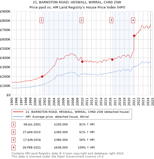 21, BARNSTON ROAD, HESWALL, WIRRAL, CH60 2SW: Price paid vs HM Land Registry's House Price Index