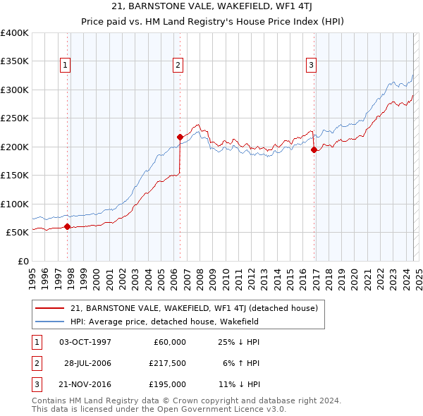 21, BARNSTONE VALE, WAKEFIELD, WF1 4TJ: Price paid vs HM Land Registry's House Price Index