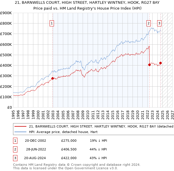 21, BARNWELLS COURT, HIGH STREET, HARTLEY WINTNEY, HOOK, RG27 8AY: Price paid vs HM Land Registry's House Price Index