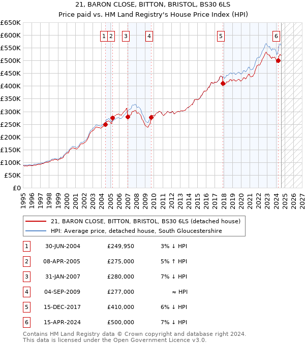 21, BARON CLOSE, BITTON, BRISTOL, BS30 6LS: Price paid vs HM Land Registry's House Price Index