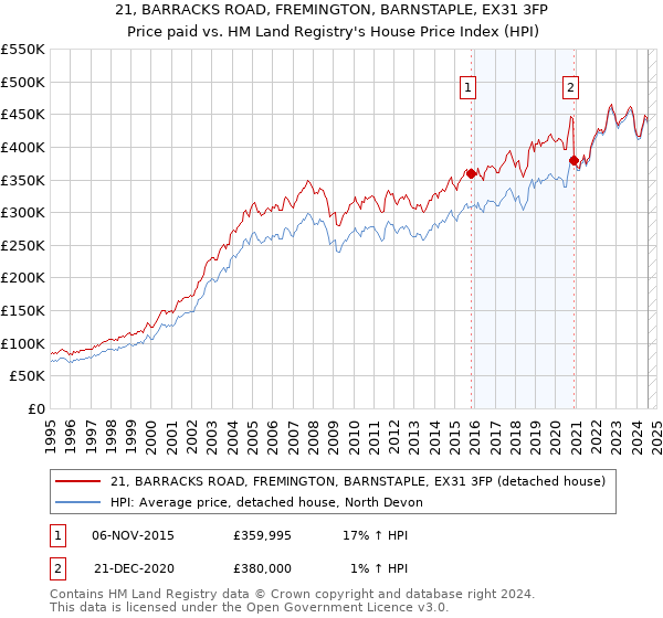 21, BARRACKS ROAD, FREMINGTON, BARNSTAPLE, EX31 3FP: Price paid vs HM Land Registry's House Price Index