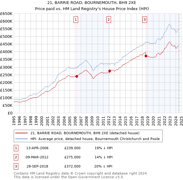 21, BARRIE ROAD, BOURNEMOUTH, BH9 2XE: Price paid vs HM Land Registry's House Price Index