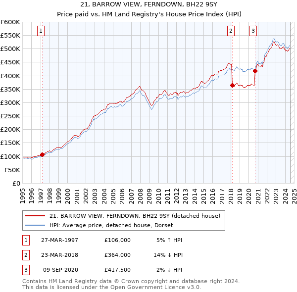 21, BARROW VIEW, FERNDOWN, BH22 9SY: Price paid vs HM Land Registry's House Price Index