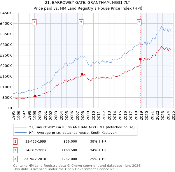 21, BARROWBY GATE, GRANTHAM, NG31 7LT: Price paid vs HM Land Registry's House Price Index