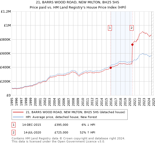 21, BARRS WOOD ROAD, NEW MILTON, BH25 5HS: Price paid vs HM Land Registry's House Price Index