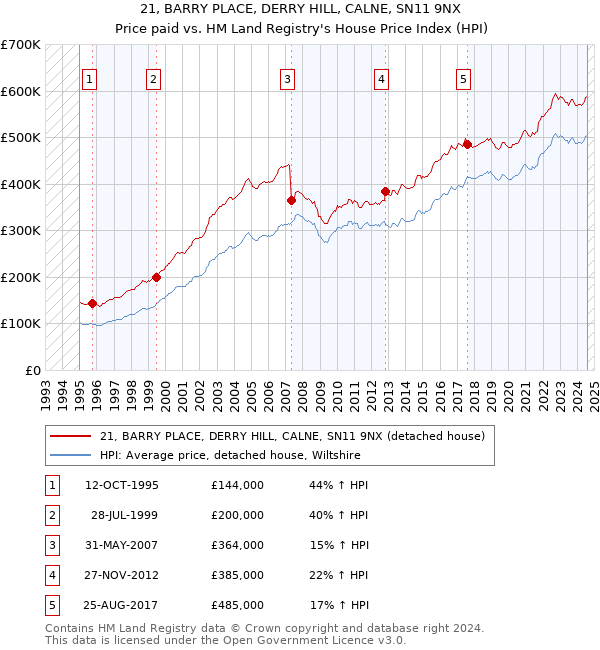 21, BARRY PLACE, DERRY HILL, CALNE, SN11 9NX: Price paid vs HM Land Registry's House Price Index