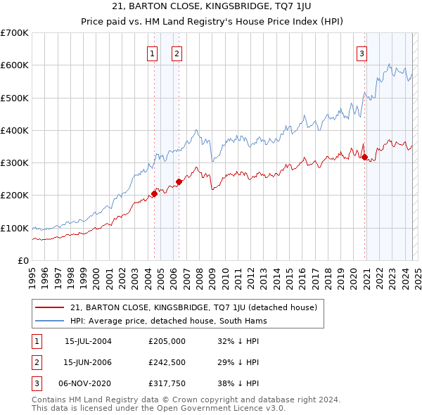 21, BARTON CLOSE, KINGSBRIDGE, TQ7 1JU: Price paid vs HM Land Registry's House Price Index