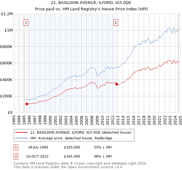 21, BASILDON AVENUE, ILFORD, IG5 0QE: Price paid vs HM Land Registry's House Price Index