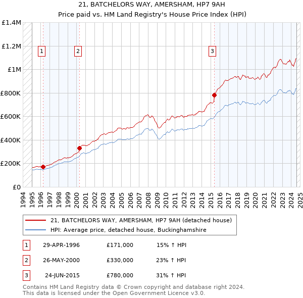 21, BATCHELORS WAY, AMERSHAM, HP7 9AH: Price paid vs HM Land Registry's House Price Index