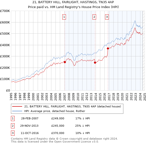 21, BATTERY HILL, FAIRLIGHT, HASTINGS, TN35 4AP: Price paid vs HM Land Registry's House Price Index