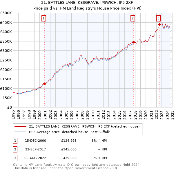 21, BATTLES LANE, KESGRAVE, IPSWICH, IP5 2XF: Price paid vs HM Land Registry's House Price Index