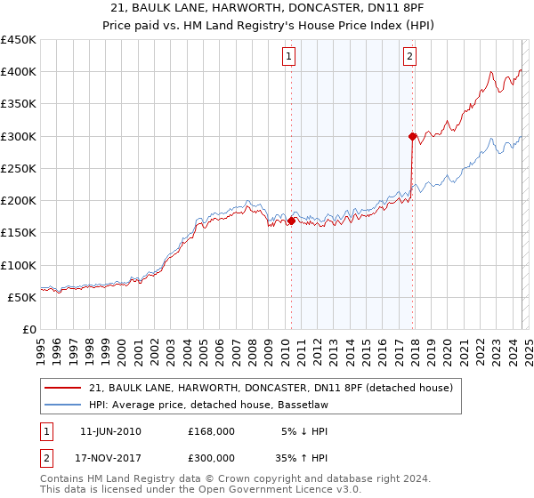 21, BAULK LANE, HARWORTH, DONCASTER, DN11 8PF: Price paid vs HM Land Registry's House Price Index