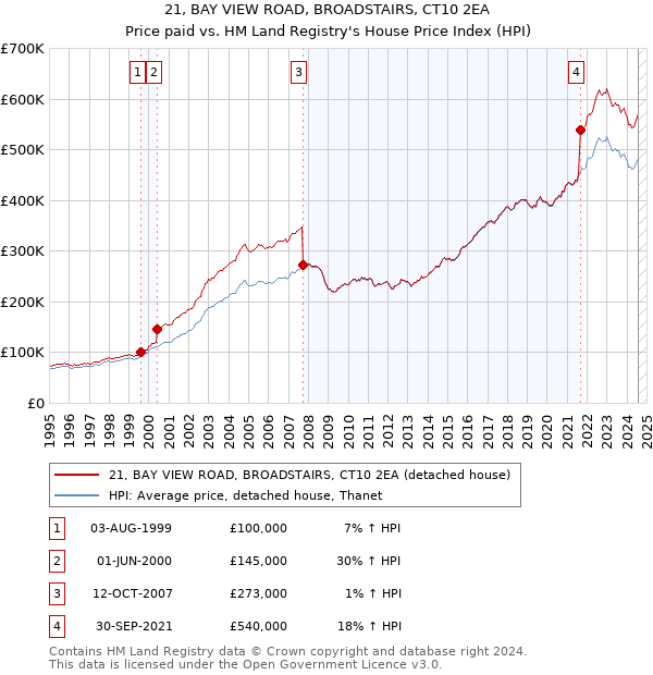 21, BAY VIEW ROAD, BROADSTAIRS, CT10 2EA: Price paid vs HM Land Registry's House Price Index