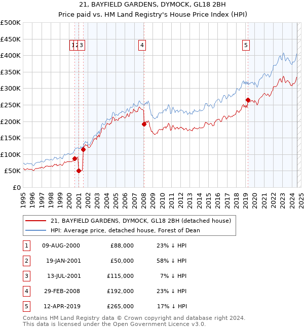 21, BAYFIELD GARDENS, DYMOCK, GL18 2BH: Price paid vs HM Land Registry's House Price Index