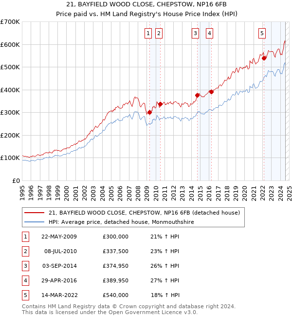 21, BAYFIELD WOOD CLOSE, CHEPSTOW, NP16 6FB: Price paid vs HM Land Registry's House Price Index