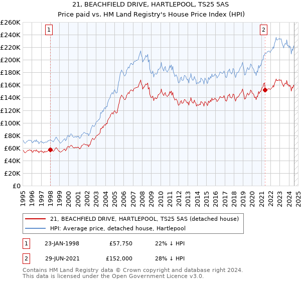 21, BEACHFIELD DRIVE, HARTLEPOOL, TS25 5AS: Price paid vs HM Land Registry's House Price Index