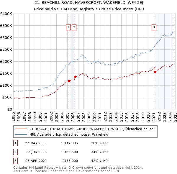 21, BEACHILL ROAD, HAVERCROFT, WAKEFIELD, WF4 2EJ: Price paid vs HM Land Registry's House Price Index