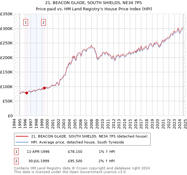 21, BEACON GLADE, SOUTH SHIELDS, NE34 7PS: Price paid vs HM Land Registry's House Price Index