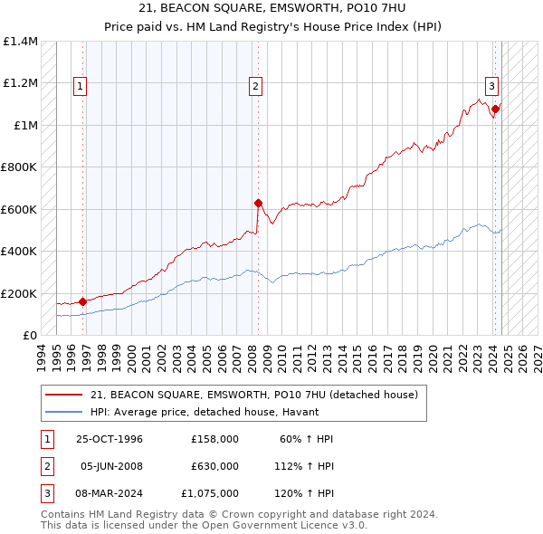 21, BEACON SQUARE, EMSWORTH, PO10 7HU: Price paid vs HM Land Registry's House Price Index