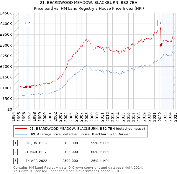 21, BEARDWOOD MEADOW, BLACKBURN, BB2 7BH: Price paid vs HM Land Registry's House Price Index