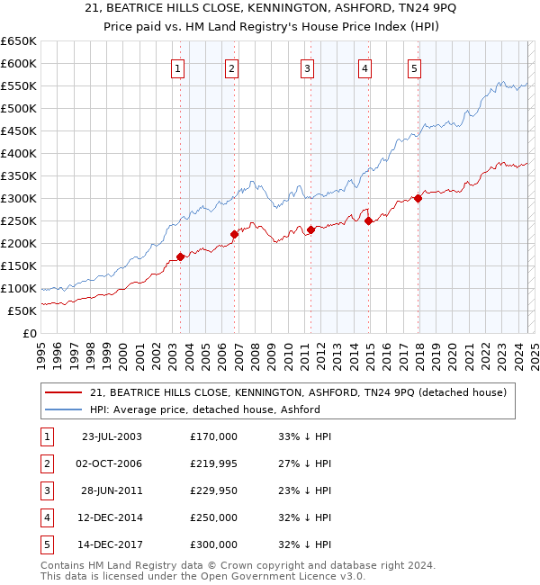 21, BEATRICE HILLS CLOSE, KENNINGTON, ASHFORD, TN24 9PQ: Price paid vs HM Land Registry's House Price Index