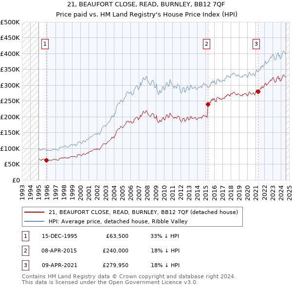 21, BEAUFORT CLOSE, READ, BURNLEY, BB12 7QF: Price paid vs HM Land Registry's House Price Index