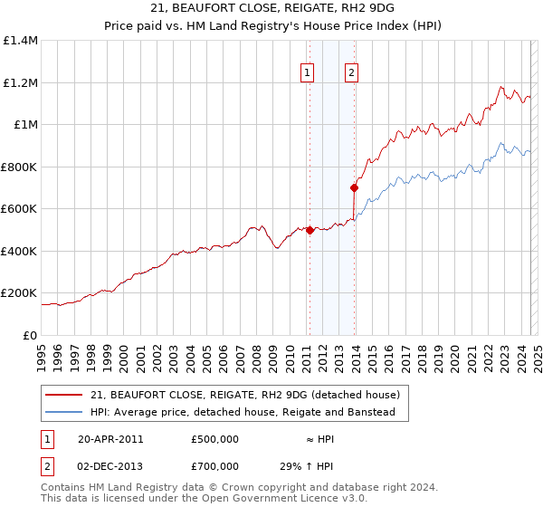 21, BEAUFORT CLOSE, REIGATE, RH2 9DG: Price paid vs HM Land Registry's House Price Index