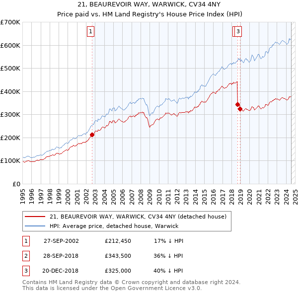 21, BEAUREVOIR WAY, WARWICK, CV34 4NY: Price paid vs HM Land Registry's House Price Index