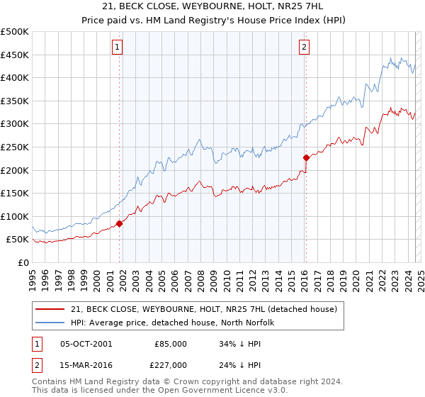 21, BECK CLOSE, WEYBOURNE, HOLT, NR25 7HL: Price paid vs HM Land Registry's House Price Index