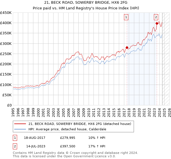 21, BECK ROAD, SOWERBY BRIDGE, HX6 2FG: Price paid vs HM Land Registry's House Price Index